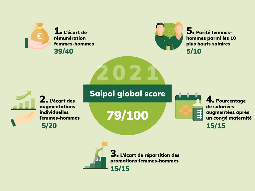 Saipol global score index égalité professionnelle