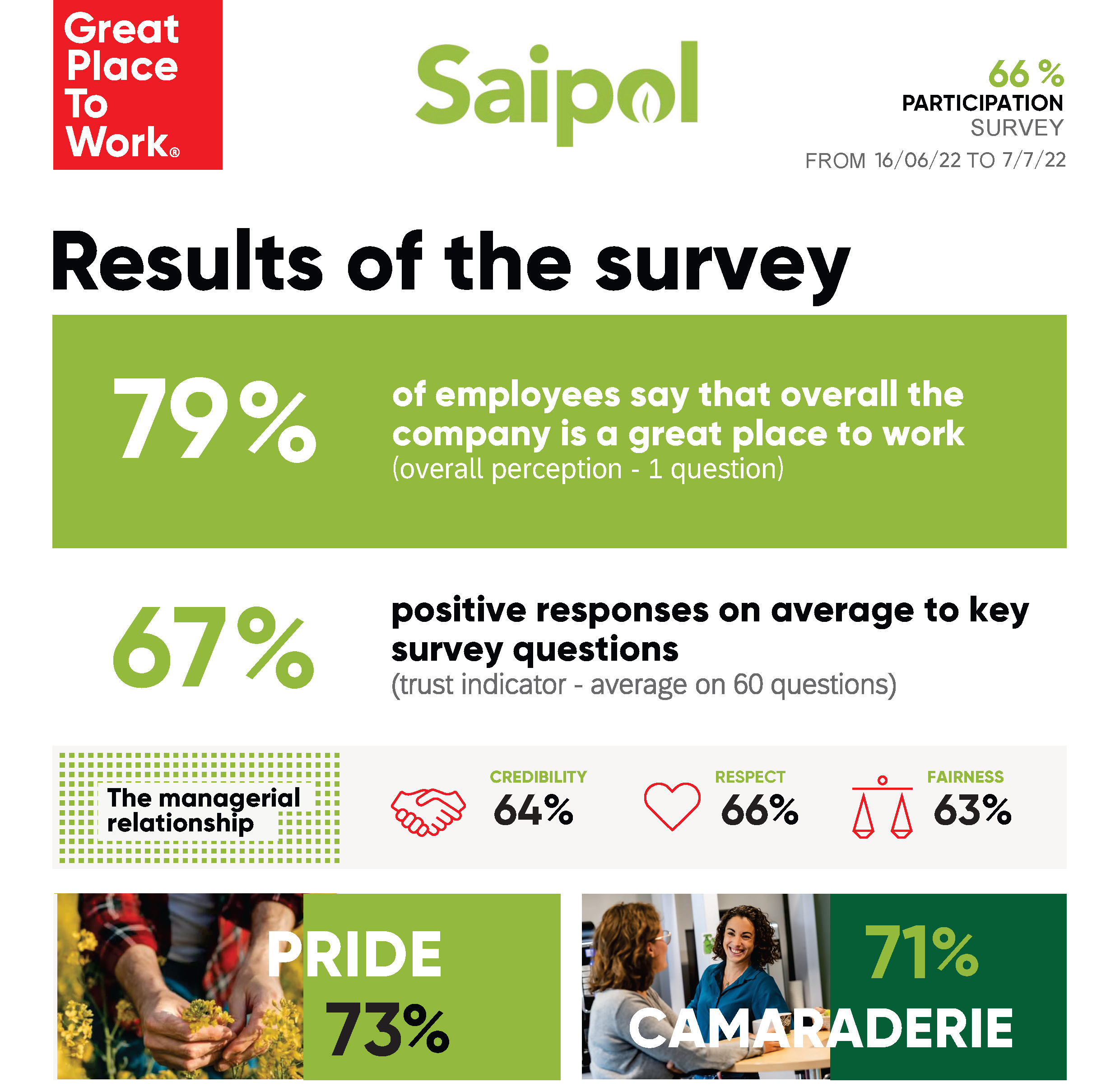 Results Saipol GPTW2022 - Infographie-EN