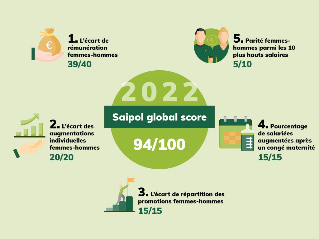 Index femmes-hommes 2022 Infographie de l'Index femmes hommes 2022