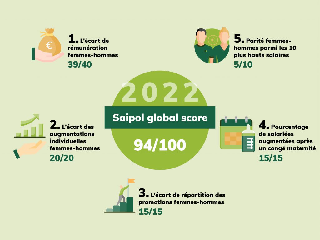 Infographie de l'Index femmes hommes 2022